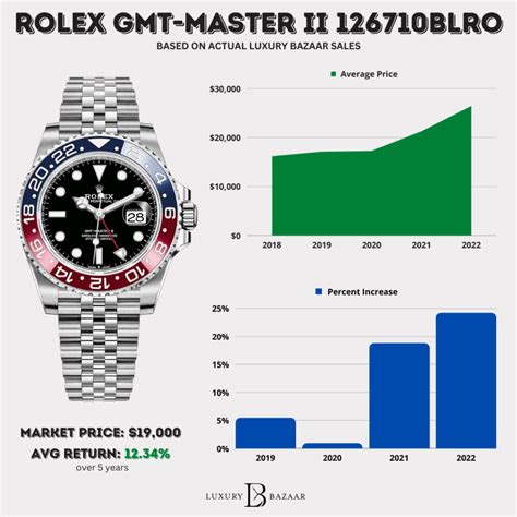 rolex worth it|rolex value chart.